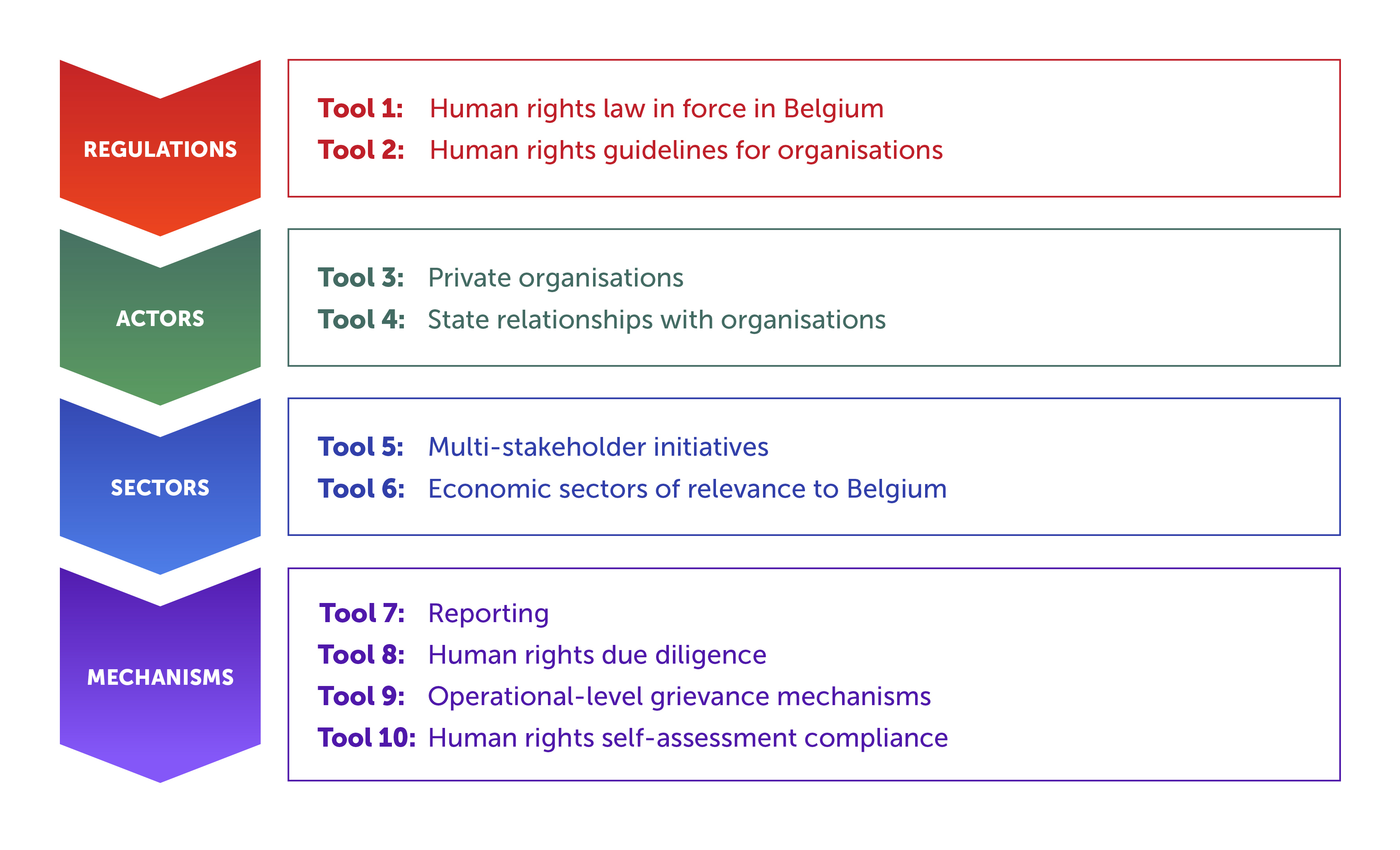 The toolbox is further organised into four groups: Regulations (tools one and two), Actors (tools three and four), Sectors (tools five and six), and Mechanisms (tools seven, eight, nine and ten). Their specific content is explained in the following graphics.